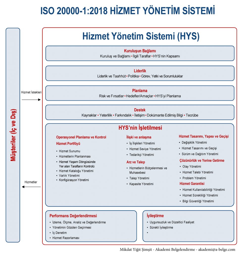 ISO / IEC 20000-1:2018